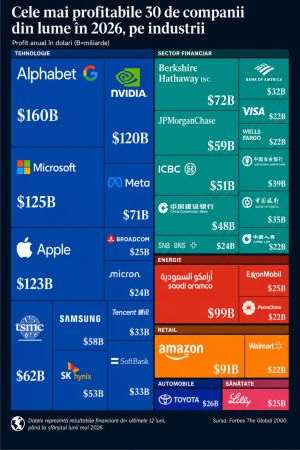 Alphabet, Microsoft, Apple - cele mai profitabile companii din lume